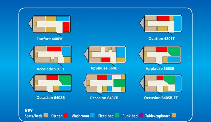 Eight layouts were available in the 2004 Vanmaster range – read our advice about buying used caravans for sale
