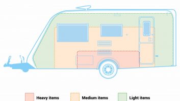 There's more to safely loading your caravan than just getting the weights right – hefty kit, for example, should be over the wheels and on the floor