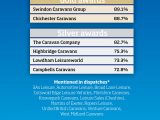 Swindon Caravans Group was our top-rated supplying dealer of pre-owned caravans