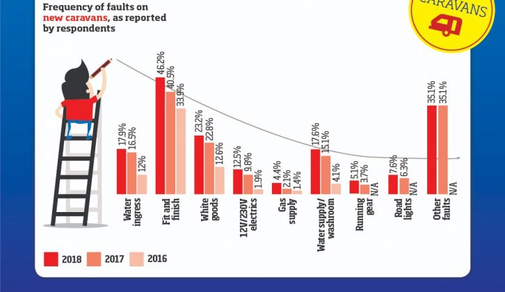 Fit and finish is consistently one of the biggest problems you've reported on new caravans