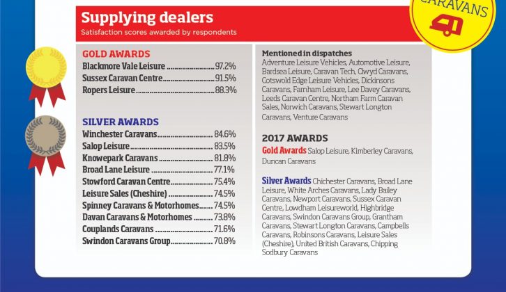 Take a look at the new caravan dealers who performed the best at our Owner Satisfaction Awards 2018