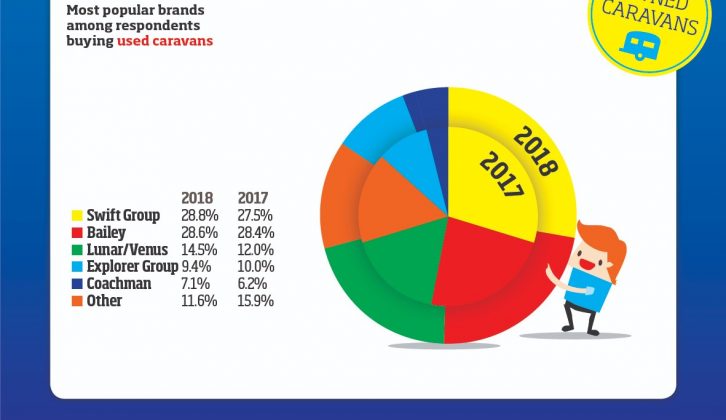 This year, Swift Group just edged out Bailey as your most popular brand of used caravans