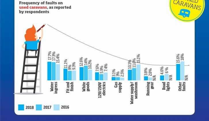 Water ingress remains a concern on used caravans