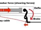 Schematic showing how applying tow car brakes initiates caravan braking system