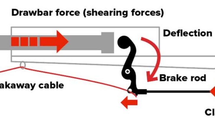 Schematic showing how applying tow car brakes initiates caravan braking system