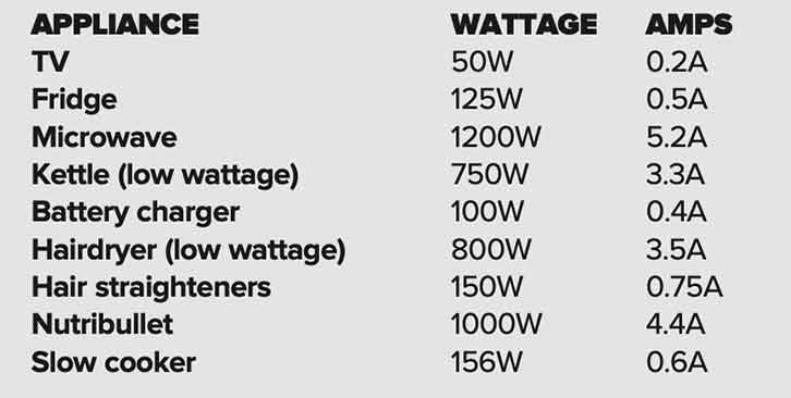 The wattage and amps of some popular appliances