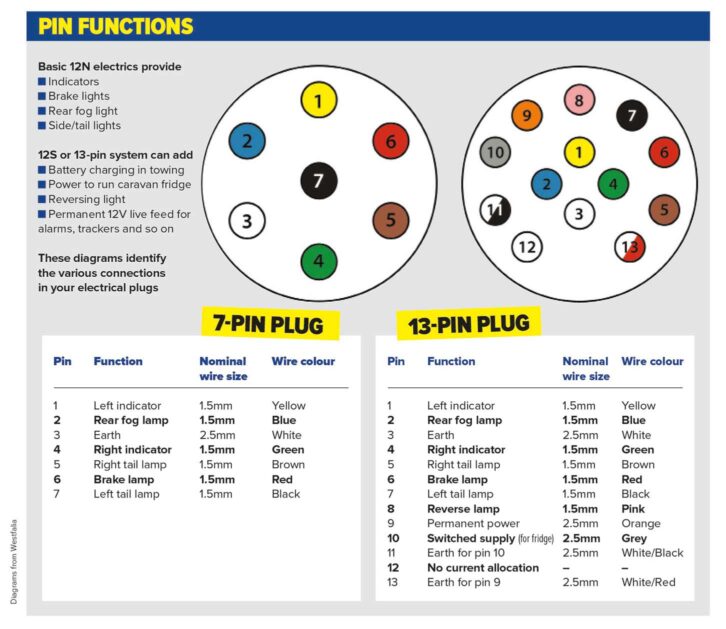 The functions of pins