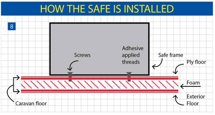 The safe screwed down