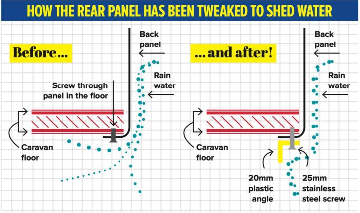 How the rear panel has been tweaked to shed water